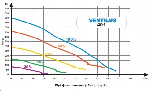 Rekuperator centrala Ventilus 401 TQD + Montaż Rodzaj rekuperator
