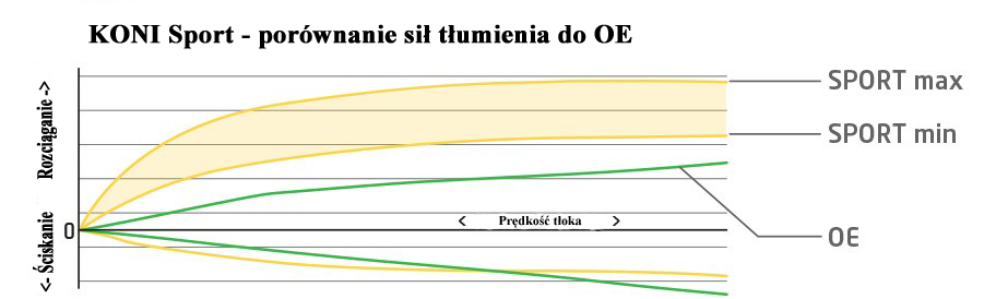 AMORTYZATORY KONI SPORT BMW E30 E36 Z1 TYL Car type Passenger cars