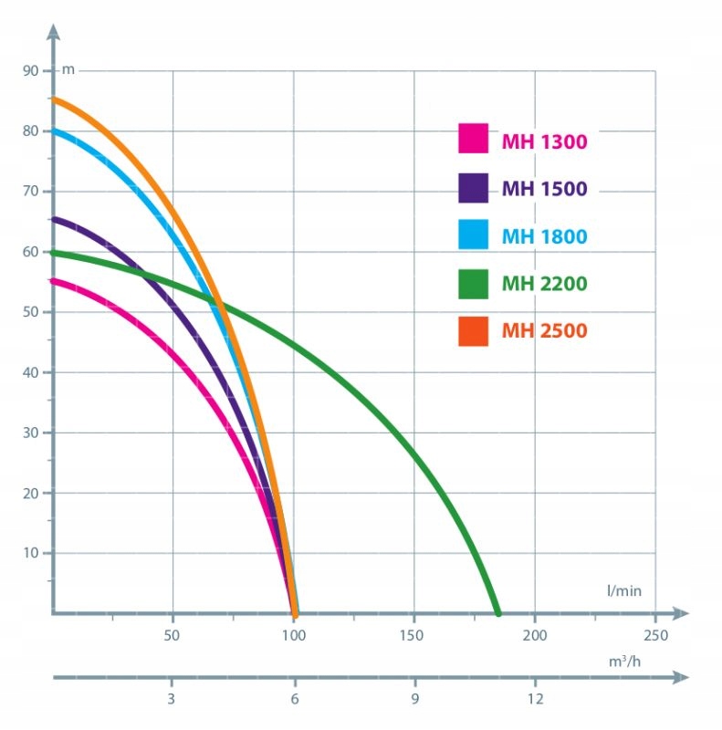 POMPA MH1800 z osprzętem MHi1800 INOX 230V IBO Kod producenta 5903887210423