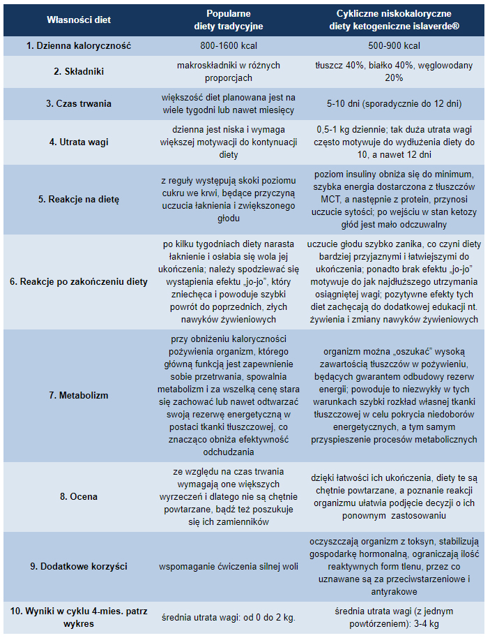 Dieta ketogeniczna 10 dni x500 kcal. Odchudzanie - 6741419735