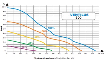Rekuperator centrala Ventilus 600 TQD