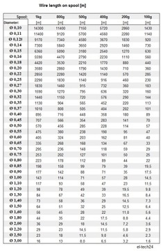 ПРОВОД МЕДНЫЙ ОБМОТОЧНЫЙ ДУ2Е - 1,10мм - 100г - 11,6м