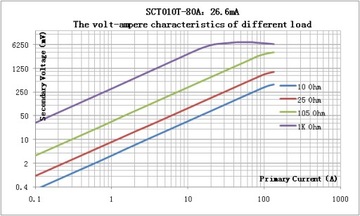 SCT010T-80A/26,6 мА 1% Трансформатор тока