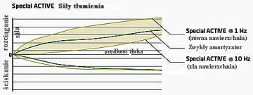 Амортизатори koni special active golf 5/6, octavia - акція Оригінал, фото thumb