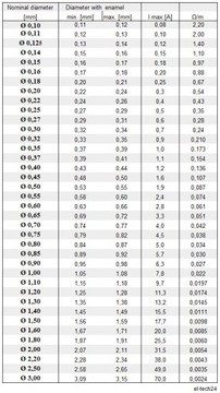 ПРОВОД МЕДНЫЙ ОБМОТОЧНЫЙ DN2E - 0,25мм - 200г - 460м