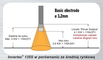 КОМПЛЕКТ Сварочный аппарат Lincoln Invertec 150s + электроды