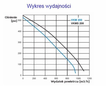 Вентилятор центробежный канальный ВКМ 200 950м3/ч