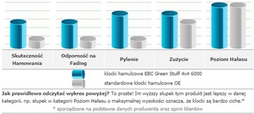 Задние колодки EBC Green Stuff Honda Accord VI-VII ген.