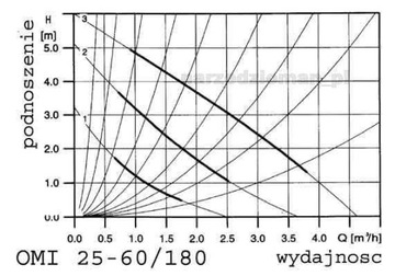 ЦИРКУЛЯЦИОННЫЙ НАСОС OMI OMIS 25-60/180 GW 2 ГОДА