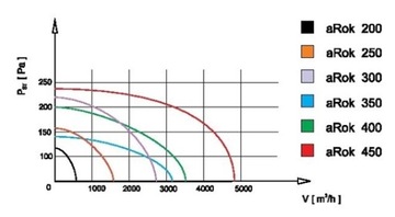 Промышленный настенный вентилятор aRok 300 2330 м3/ч