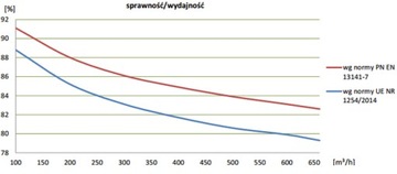 Установка рекуперации тепла, вентиляционная установка Wanas 550H/3
