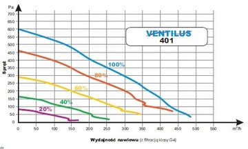 Установка рекуперации тепла Ventilus 401 TQD + Монтаж