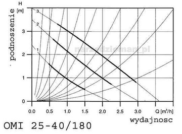 ЦИРКУЛЯЦИОННЫЙ НАСОС 25-40/180 OMIS для центрального отопления Omnigena w2