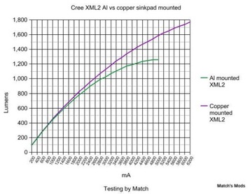 Светодиод Nichia NVSW319AT 5000K CRI 83+ медь SinkPAD