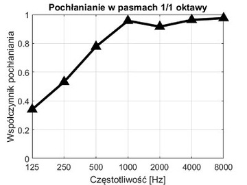 Шумоизоляция, поглотитель PA-WAVE Акустическая адаптация