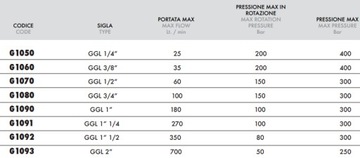 Линейный поворотный шарнир GGL ​​3/4