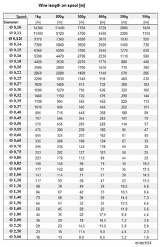 ПРОВОД МЕДНЫЙ ОБМОТОЧНЫЙ ДУ2Е - 0,50мм - 200г - 112м