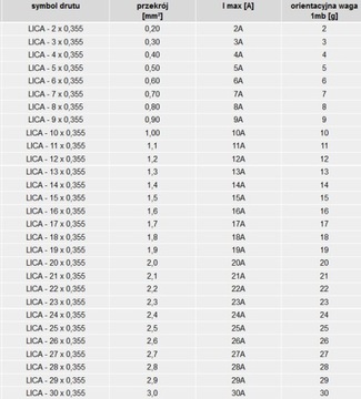 ОБМОТКА КОЖАНАЯ 23х0,355 ЛИЦЕВОЙ ПРОВОД ВЧ 23А витая пара кг