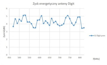 ANTENA DVB-T DIGIT ACTIVA BIAŁA ZEWNĘTRZNA ABCV
