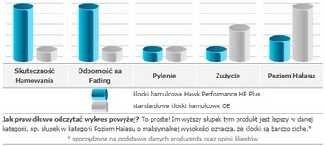 Агрессивные передние колодки Hawk HP+ Subaru Impreza STI