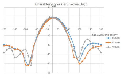 ПАССИВНАЯ ЦИФРОВАЯ АНТЕННА DVB-T, БЕЛАЯ НАРУЖНАЯ