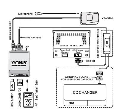 USB MP3-ЧЕЙНДЖЕР FIAT/ALFA ROMEO/LANCIA YATOUR