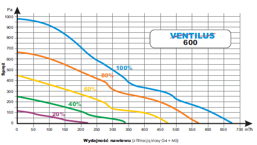 Rekuperator centrala Ventilus 600 TQD