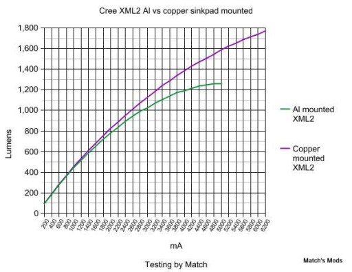 Светодиод Nichia NVSW319AT 5000K CRI 83+ медь SinkPAD