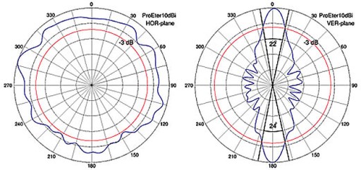 Всенаправленная антенна PROETER/2,4 ГГц