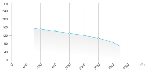 ОСЕВОЙ КАНАЛЬНЫЙ ВЕНТИЛЯТОР FI 500, ВОДОНЕПРОНИЦАЕМЫЙ