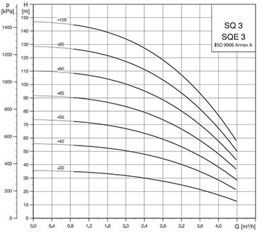 Насос грунтовый SQ3-55 GRUNDFOS 96510206 SQ 3-55