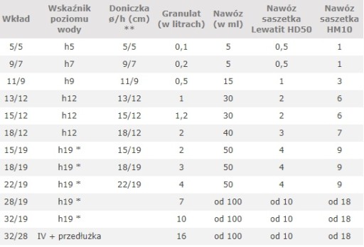 Комплект ГИДРОПОНИКА картридж 28/19 + индикатор h19