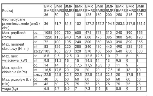ГИДРАВЛИЧЕСКИЙ ДВИГАТЕЛЬ BMR OMP SMR 50 см3 ВАЛ 25 мм