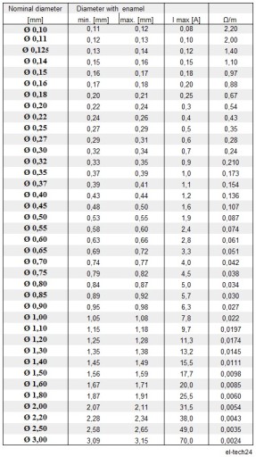 Провод медный обмоточный ДНЕ2 - 0,65мм - 1кг - 330м