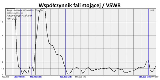 Направленная логарифмическая антенна DVB-T LOG 2-69