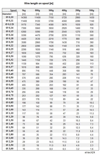 ПРОВОД МЕДНЫЙ ОБМОТОЧНЫЙ ДУ2Е - 1,10мм - 100г - 11,6м