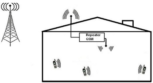 Antena panelowa + wzmacniacz sygnału GSM na 400m2