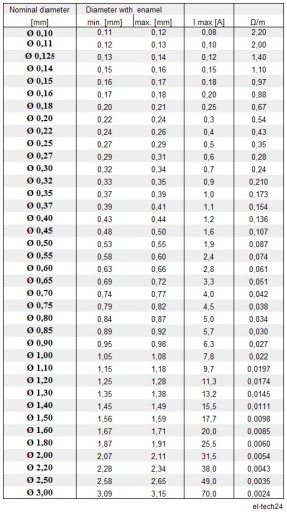 ПРОВОД МЕДНЫЙ ОБМОТОЧНЫЙ ДУ2Е - 0,50мм - 200г - 112м
