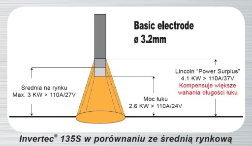 КОМПЛЕКТ Сварочный аппарат Lincoln Invertec 150s + электроды