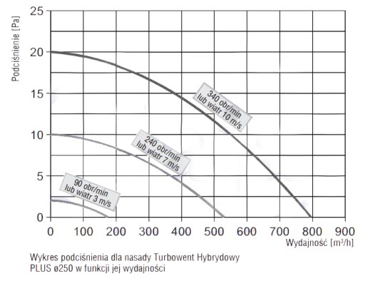 Nasada TURBOWENT PLUS hybrydowy fi250