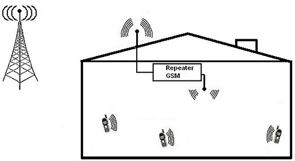 Панельна антена + підсилювач сигналу GSM на 400м2